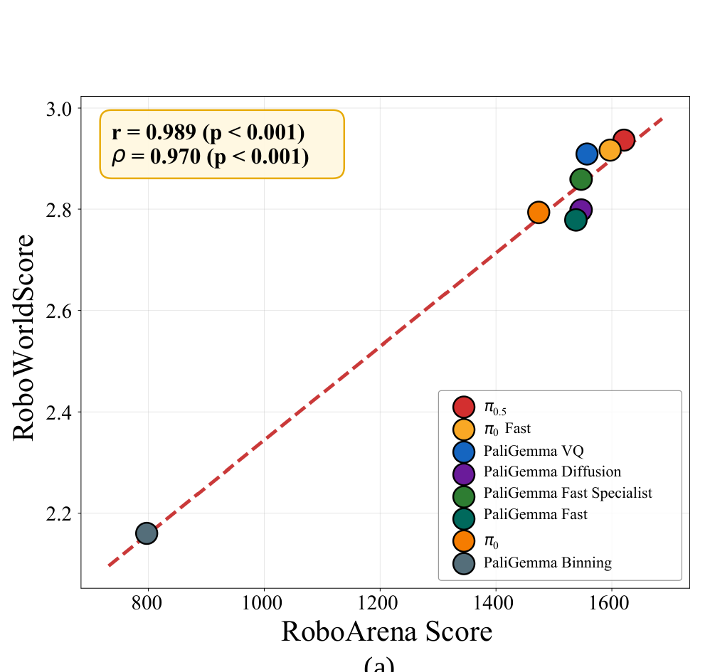 RoboWorld vs. RoboArena correlation