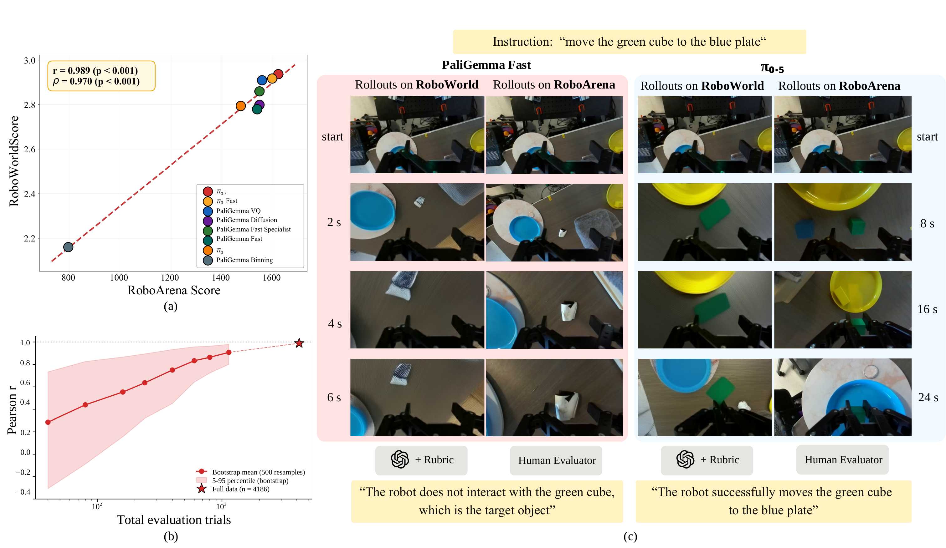 Correlation with RoboArena